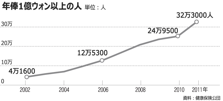 年俸1億ウォン以上、初めて30万人を突破 