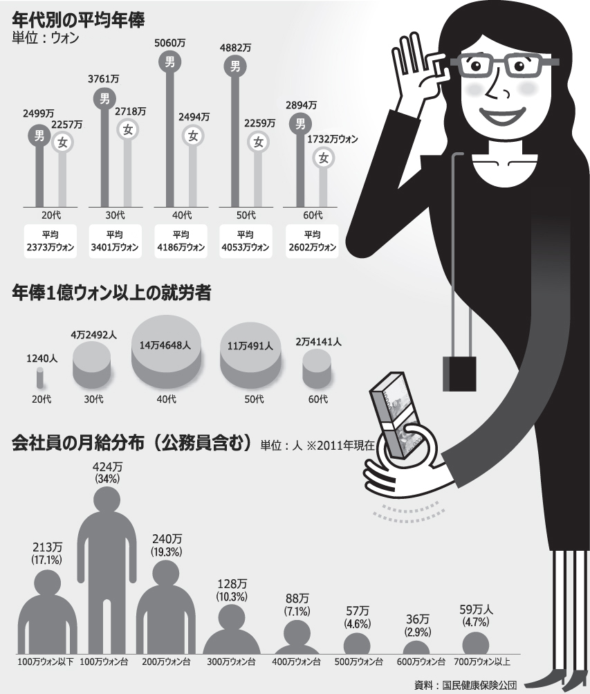 女性の平均月給、30代がトップ