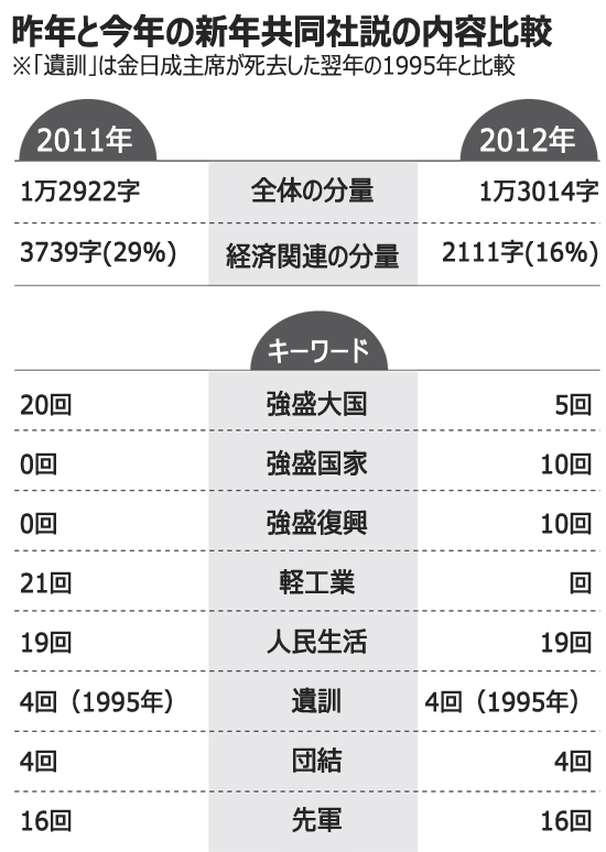 北朝鮮、新年共同社説で目標を下方修正か