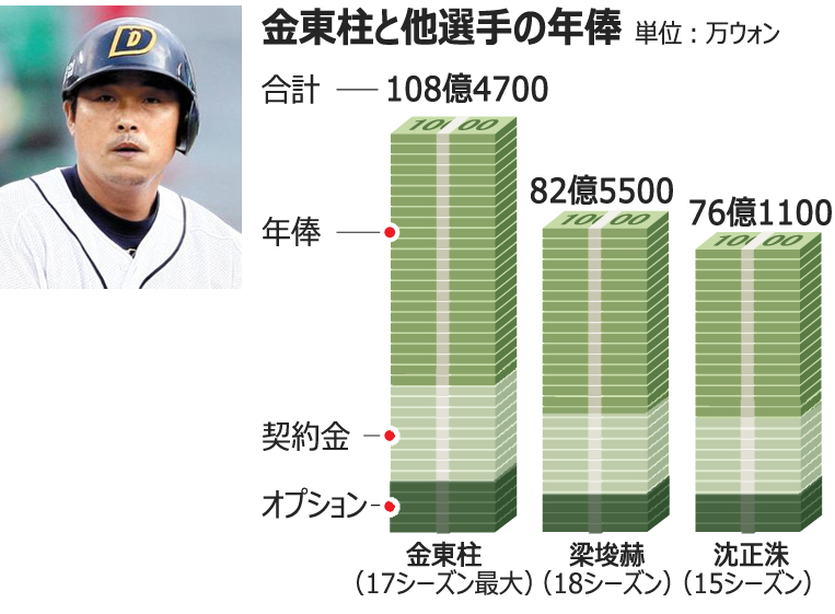野球：金東柱が斗山と3年契約