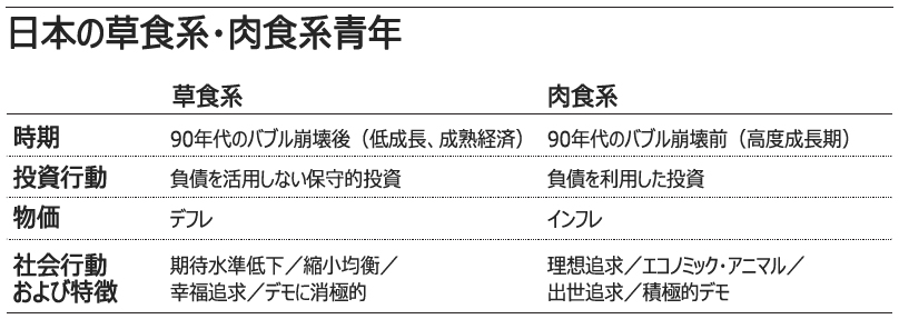 草食系男子は「デフレ・低成長への適応」