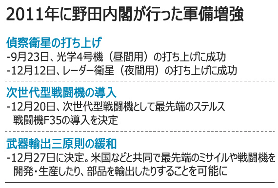 日本が軍備拡張競争に突入へ