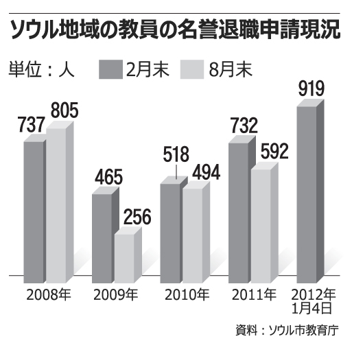 教員の名誉退職希望が急増　／ソウル