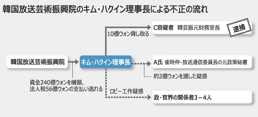 韓国放送芸術振興院理事長、学費など240億ウォン横領 