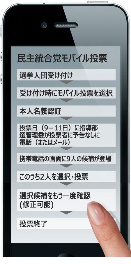 50年続いた選挙慣行を揺るがす「モバイル投票」