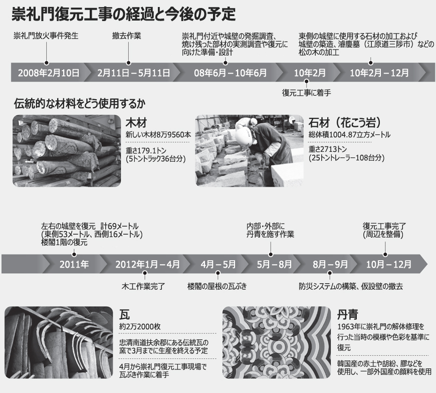 崇礼門復元工事、進捗率7割
