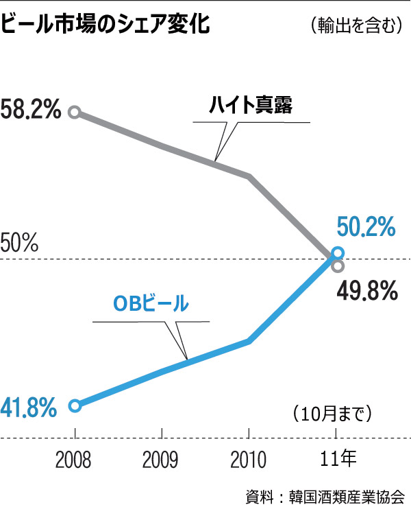 ビール業界シェア、OBがハイト抜く