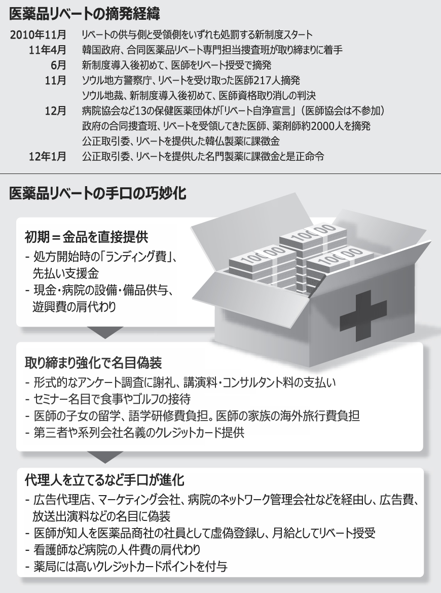 医薬品リベート、あの手この手