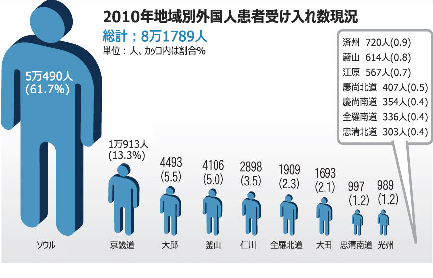 美容整形も韓流、中国からの「医療観光」が急増 