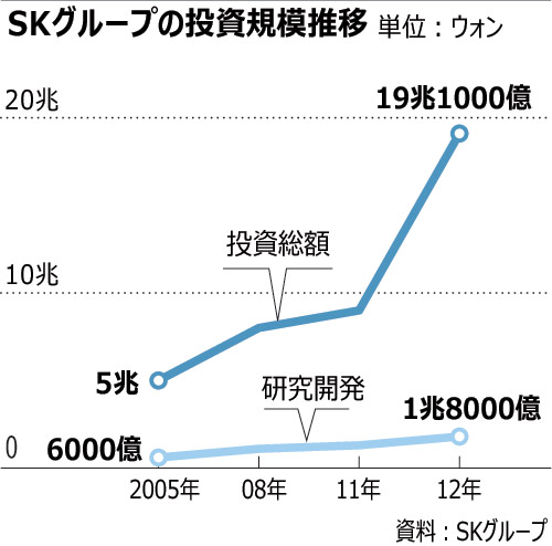 SKグループ、攻撃的な投資計画の背景 