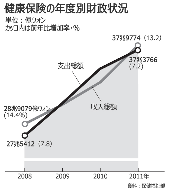 国民が通院を控えたおかげ？　健保財政が黒字に