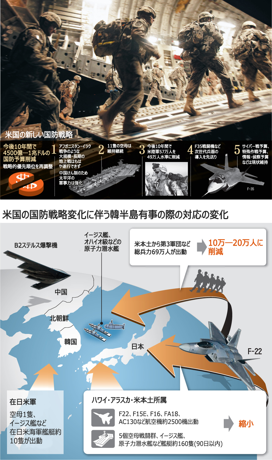 米国の国防戦略に大きな変化、韓国への影響は