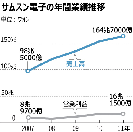 サムスン電子、今年も好業績期待
