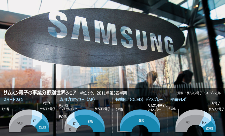 不況知らずのサムスン電子、過去最高の業績
