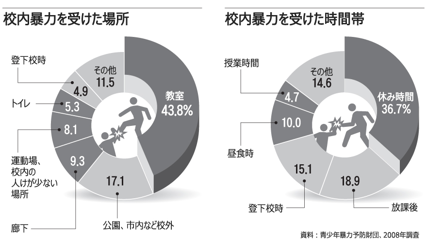 荒れる中学、いじめの実態