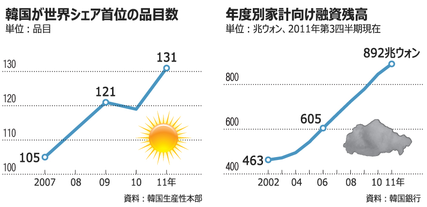 危機に強い韓国経済の光