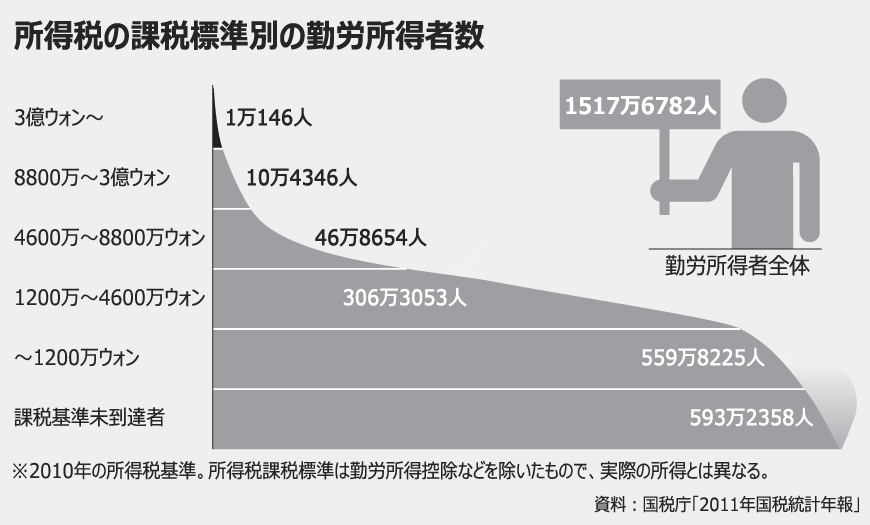 韓国の給与所得者。39％が税金払わず