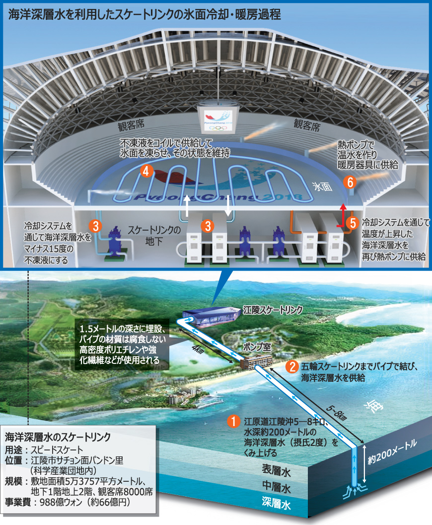 平昌冬季五輪：スケート場に「海洋深層水」を活用