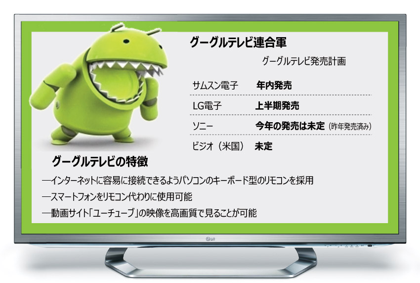 グーグル、韓日3社と「テレビ連合軍」 