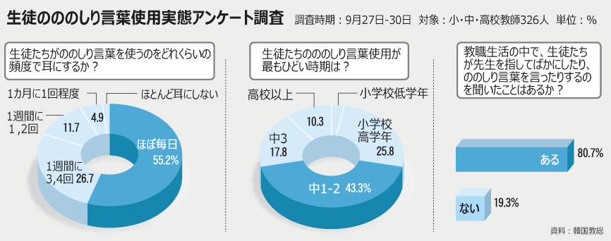 韓国の教諭8割「生徒にののしられたことがある」