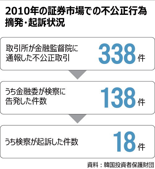 株式関連犯罪、摘発率10％未満