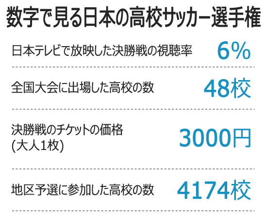 サッカー：日本の高校選手権決勝に4万人超