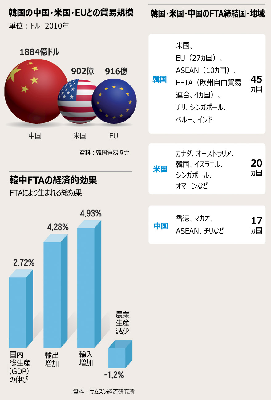韓中FTA：南北統一への道を開くか