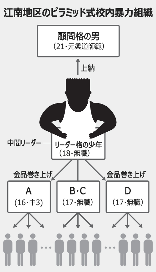 高校中退の少年、江南に暴力組織
