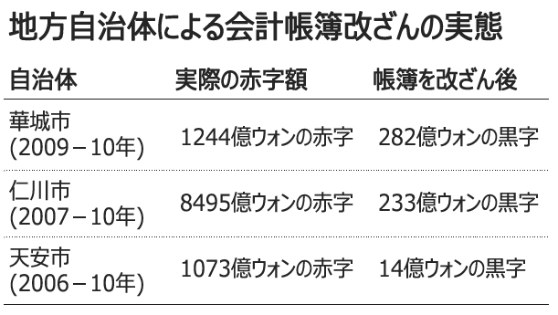地方自治体の会計帳簿改ざん、相次ぎ摘発