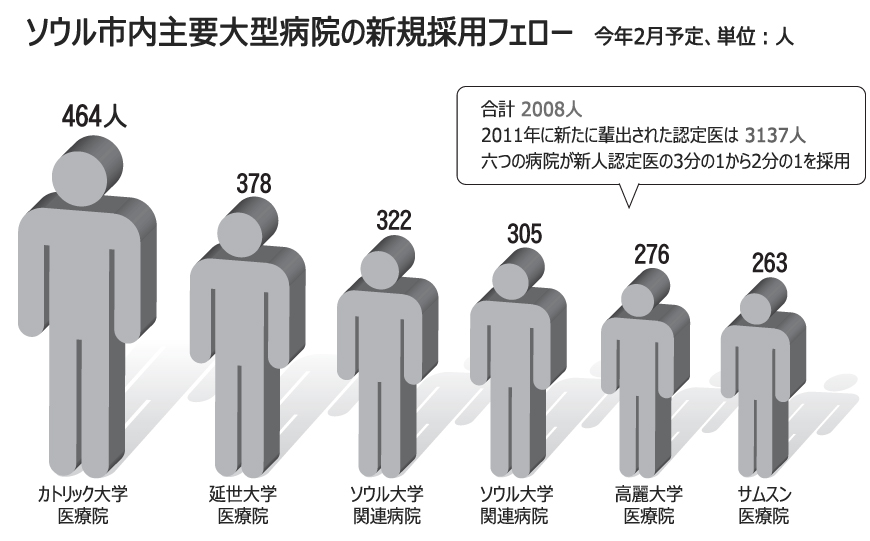地方の医師不足が深刻化