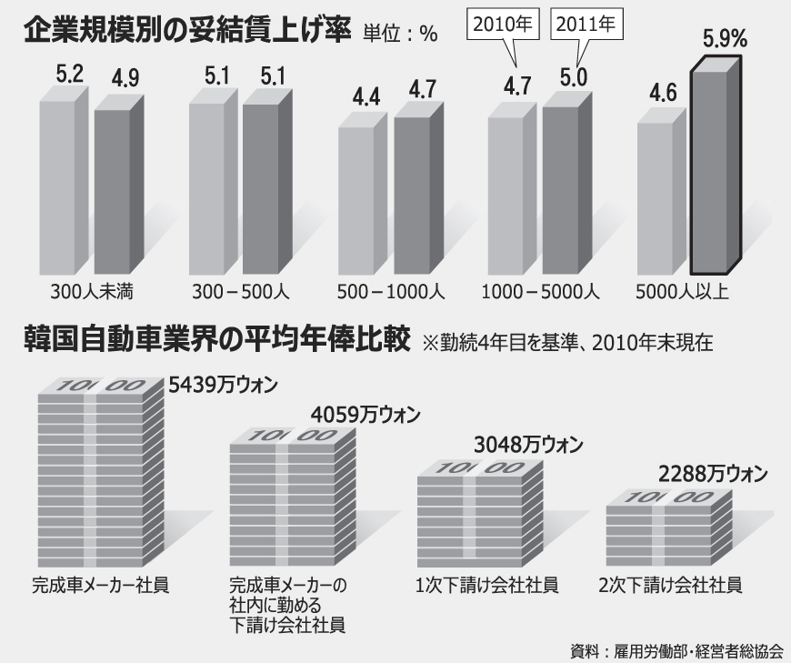 大企業の賃上げ率、3年ぶり中小企業抜く