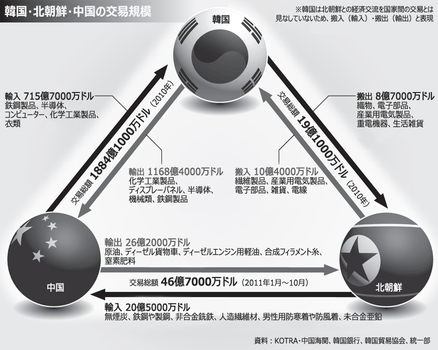 韓中FTA：北朝鮮をめぐる政策的側面とは