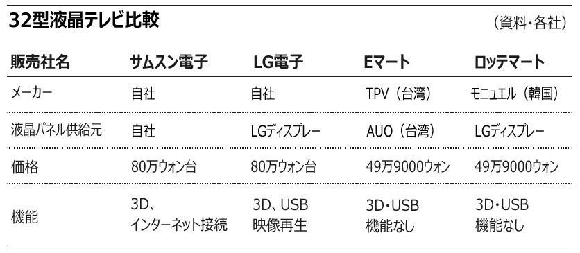 流通大手が半額テレビ、大手メーカーも参戦へ
