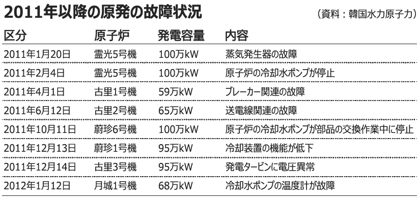繰り返される原発故障