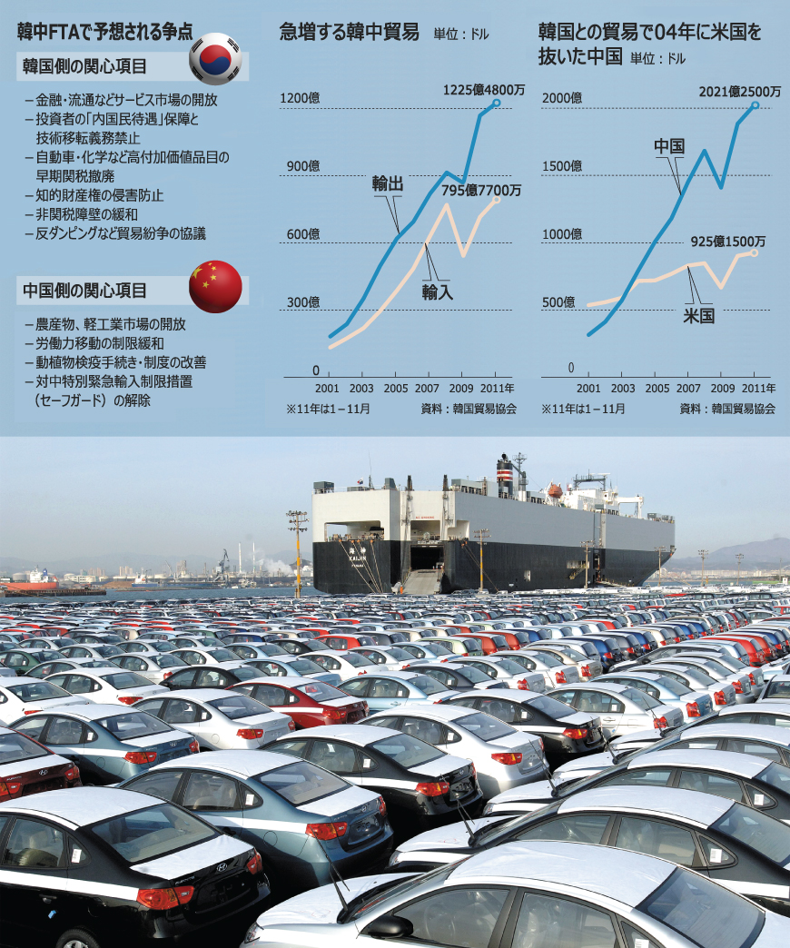 韓中FTA：農業被害、韓米FTAの2－5倍 