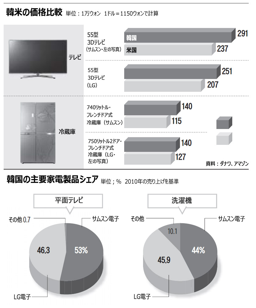 サムスンとLGの製品価格、米国より割高