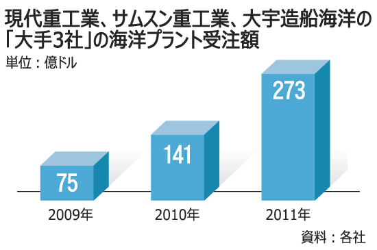 韓国の造船大手が迎えた「脱・造船」元年
