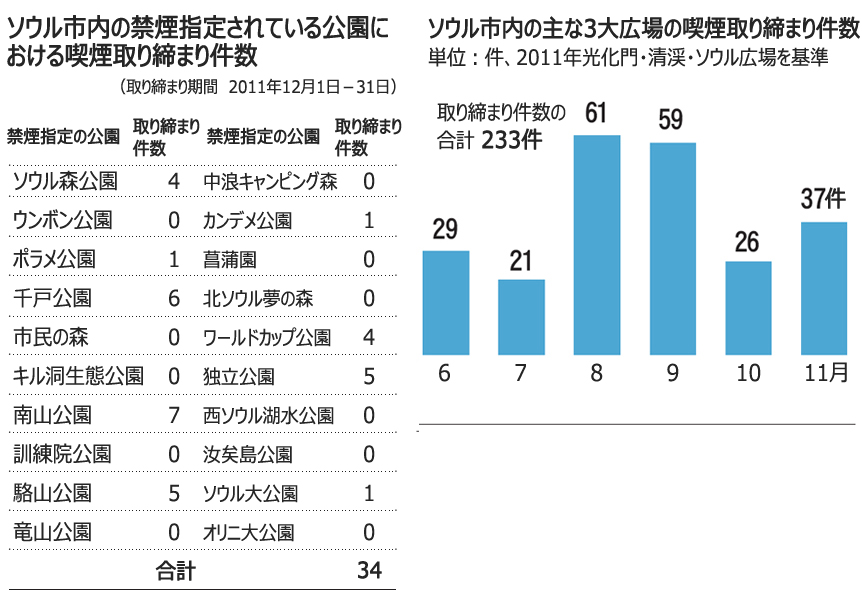 「喫煙者天国」ソウルに広がる禁煙マナー