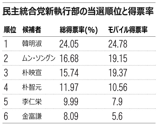 民主統合党新代表に韓明淑元首相