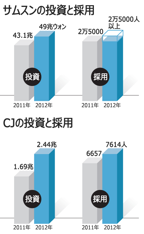 サムスンとCJ、過去最高の投資