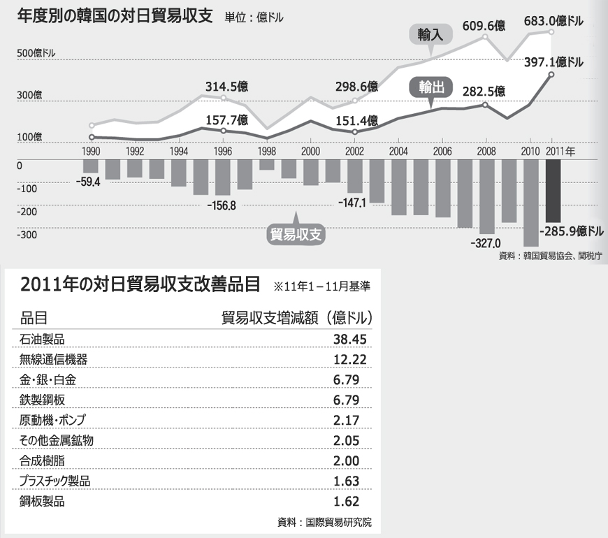 評価され始めた韓国製品、対日貿易赤字が減少