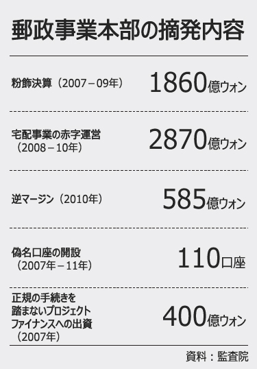 郵政事業本部による汚職の数々