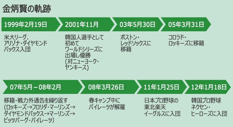 野球：「さまよえるサブマリン」金炳賢13年ぶり韓国へ