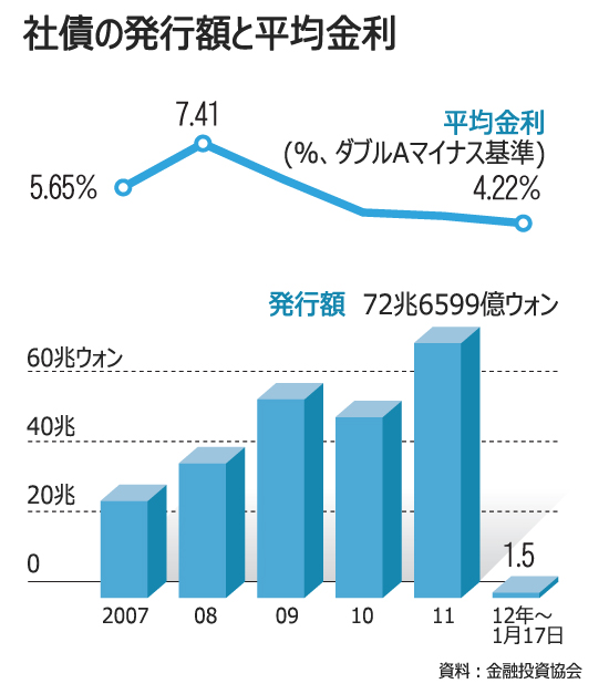 社債金利低下、韓国企業に起債チャンス