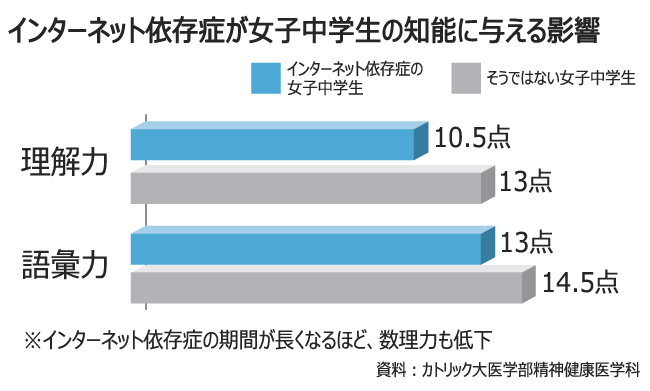 「知的能力に差」=青少年ネット依存症調査