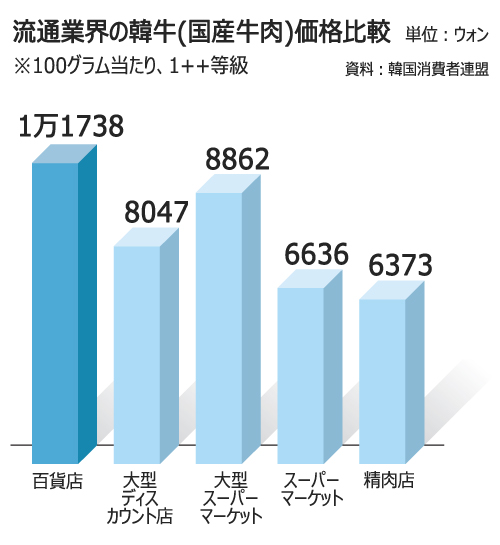 国産牛肉、卸値下落でも店頭価格上昇