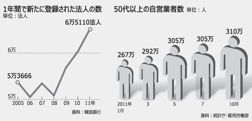ベビーブーム世代が続々起業、12月だけで6645法人新設