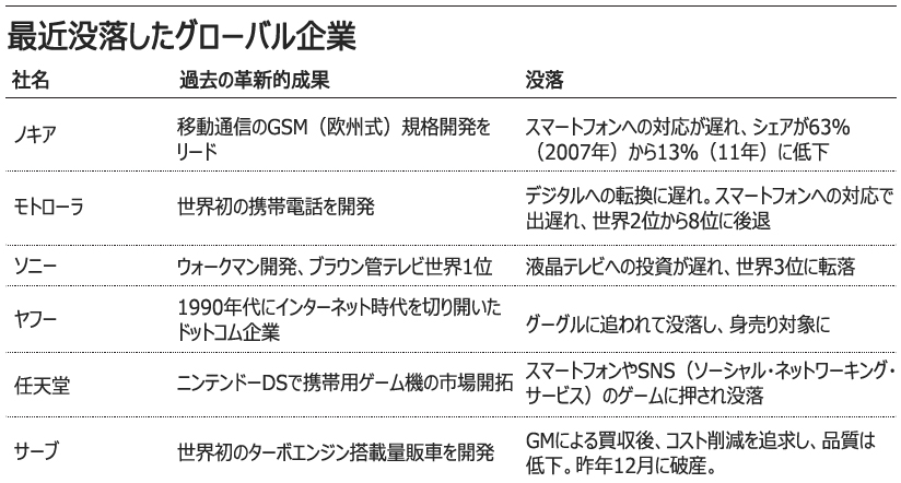 没落相次ぐグローバル企業