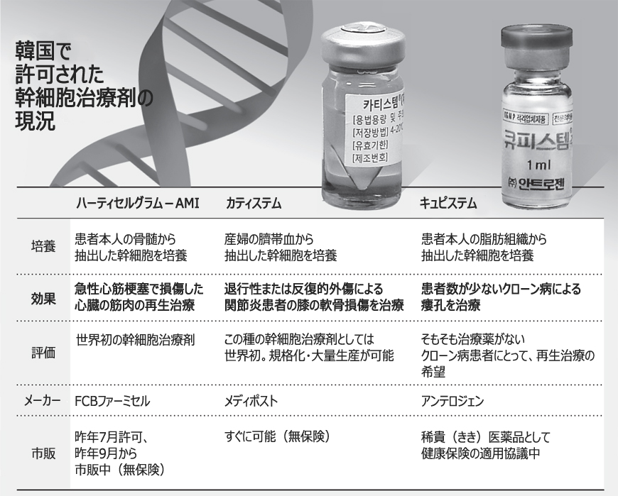 世界第2、第3の幹細胞治療薬も韓国から登場