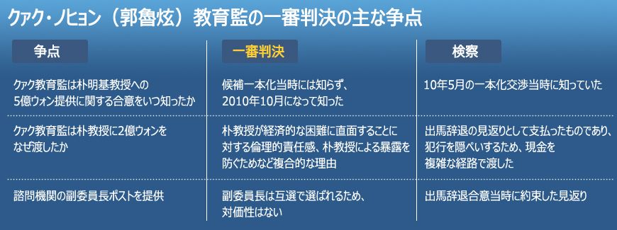 ソウル市教育監に罰金判決、ライバル候補買収で